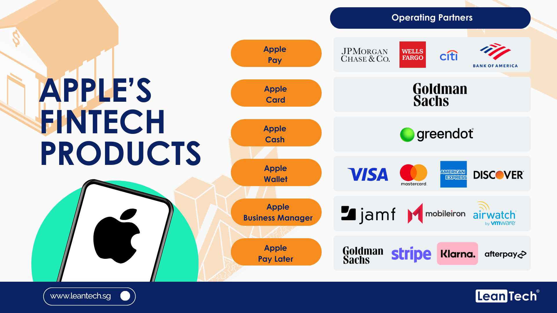 Apple Fintech Products