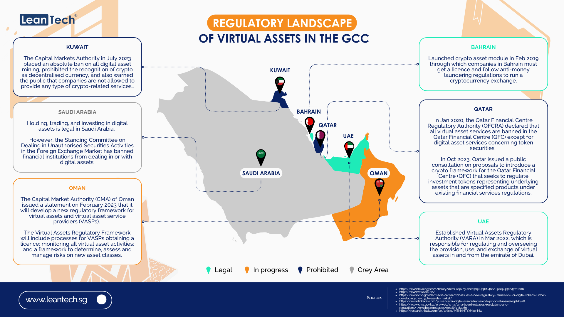 Regulatory Landscape of Virtual Assets in the GCC