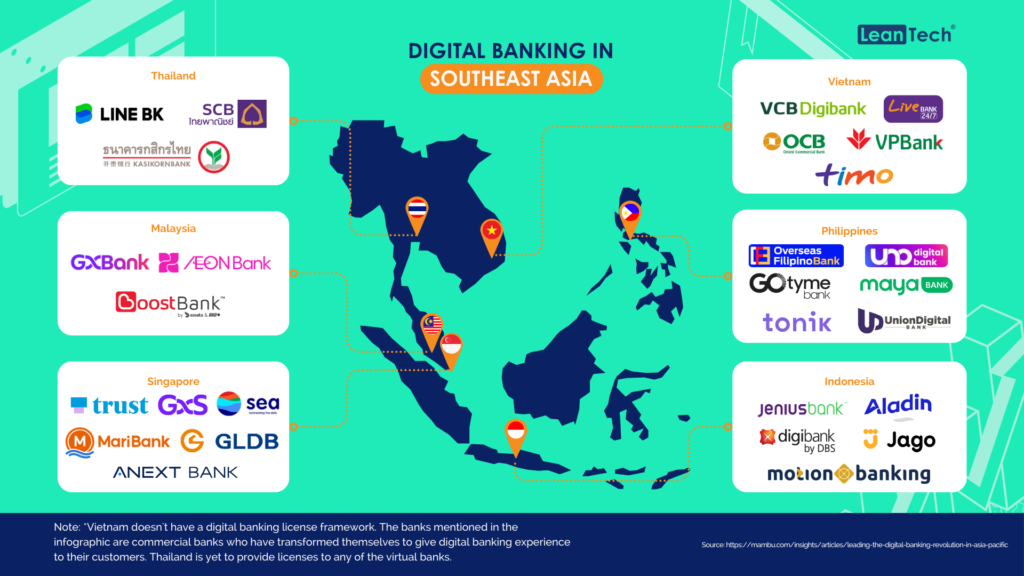 Digital Banking landscape in Southeast Asia